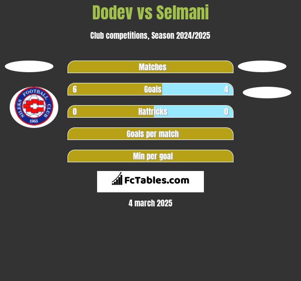 Dodev vs Selmani h2h player stats