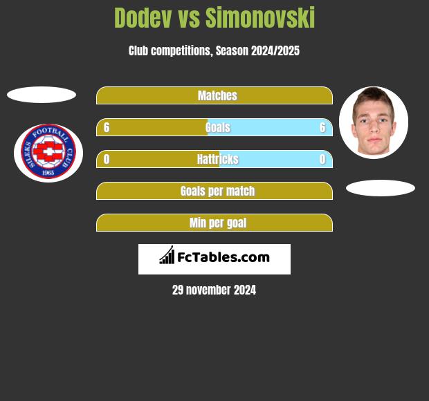 Dodev vs Simonovski h2h player stats