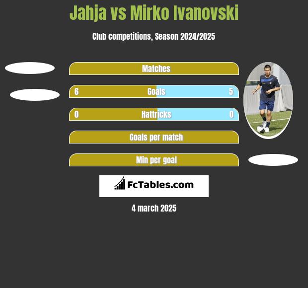 Jahja vs Mirko Ivanovski h2h player stats