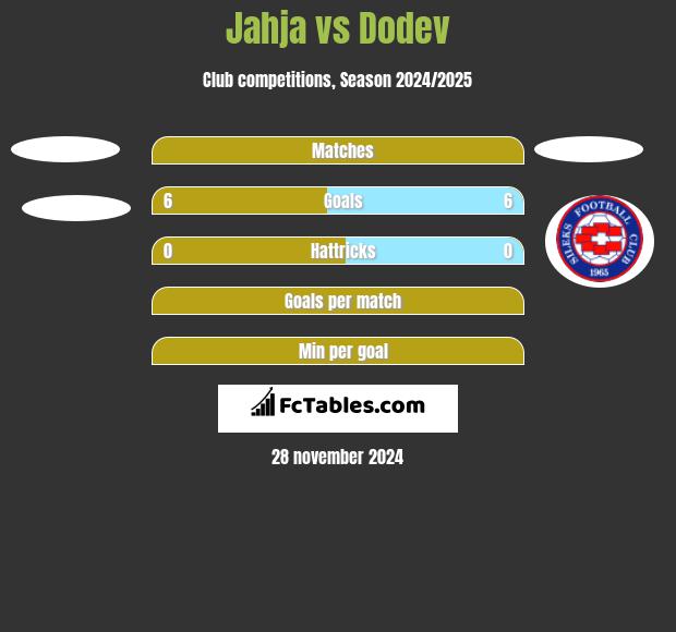 Jahja vs Dodev h2h player stats