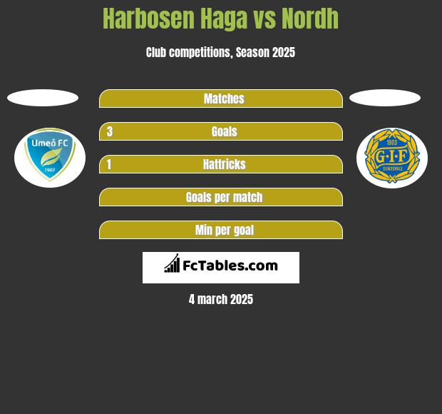 Harbosen Haga vs Nordh h2h player stats