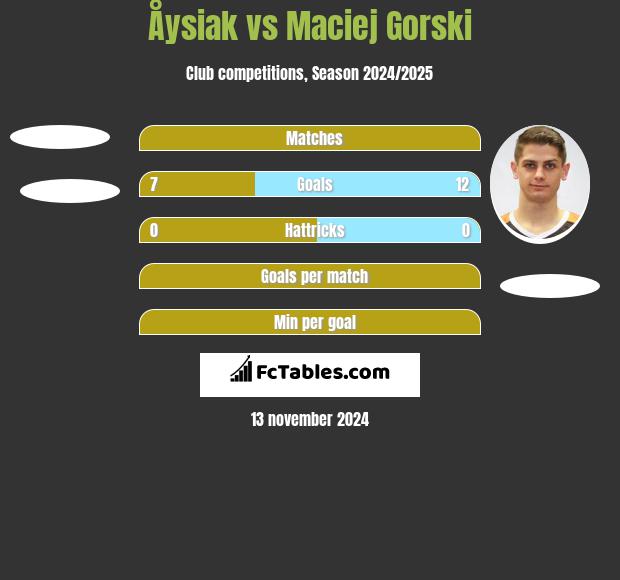 Åysiak vs Maciej Górski h2h player stats