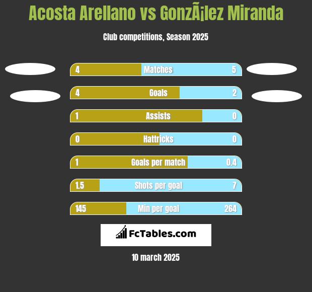 Acosta Arellano vs GonzÃ¡lez Miranda h2h player stats