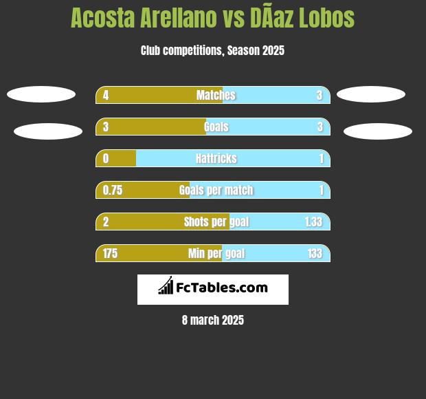 Acosta Arellano vs DÃ­az Lobos h2h player stats