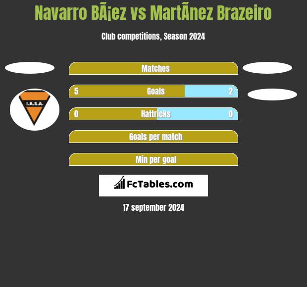 Navarro BÃ¡ez vs MartÃ­nez Brazeiro h2h player stats