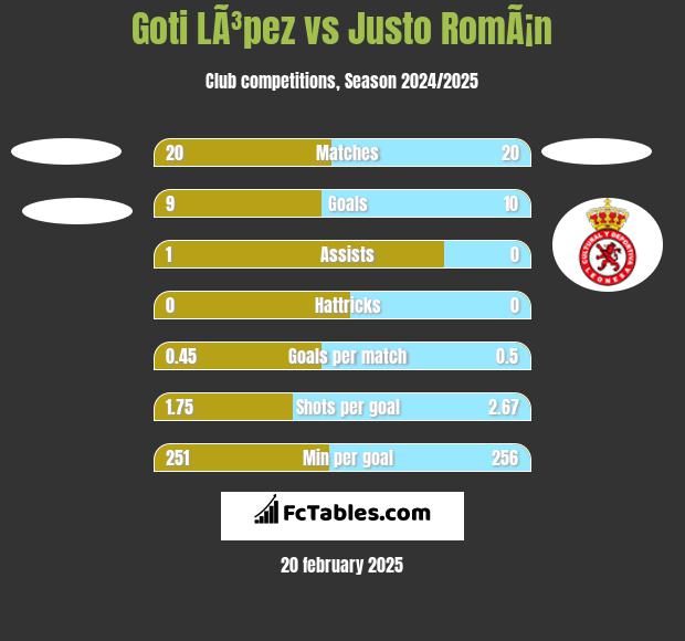 Goti LÃ³pez vs Justo RomÃ¡n h2h player stats