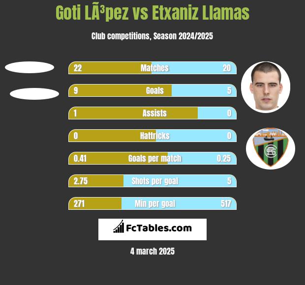 Goti LÃ³pez vs Etxaniz Llamas h2h player stats