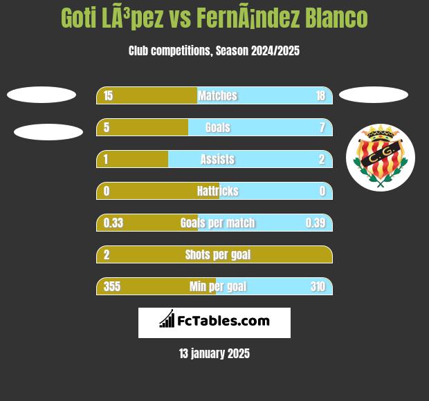 Goti LÃ³pez vs FernÃ¡ndez Blanco h2h player stats