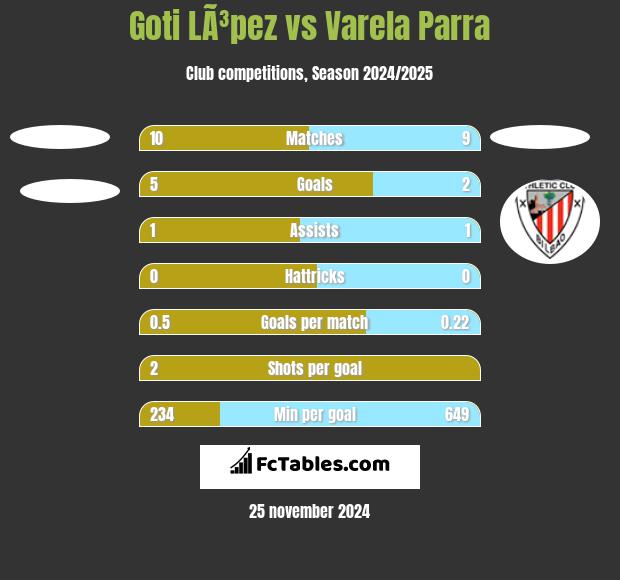 Goti LÃ³pez vs Varela Parra h2h player stats