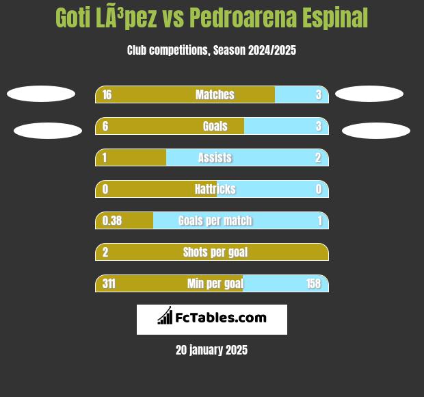 Goti LÃ³pez vs Pedroarena Espinal h2h player stats