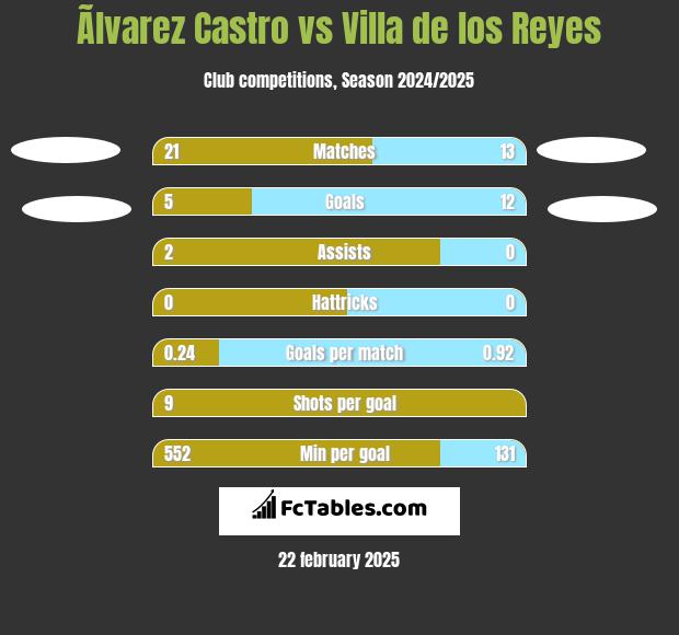 Ãlvarez Castro vs Villa de los Reyes h2h player stats