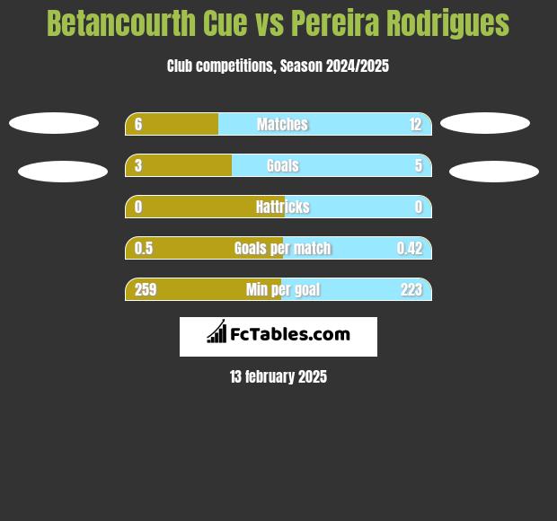 Betancourth Cue vs Pereira Rodrigues h2h player stats