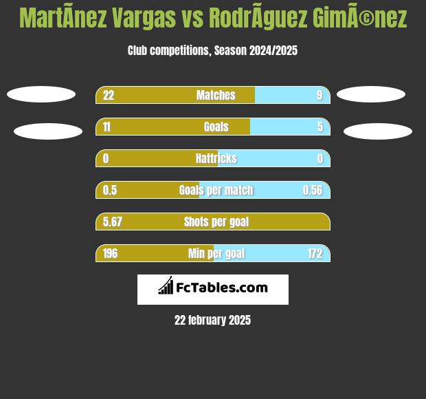 MartÃ­nez Vargas vs RodrÃ­guez GimÃ©nez h2h player stats