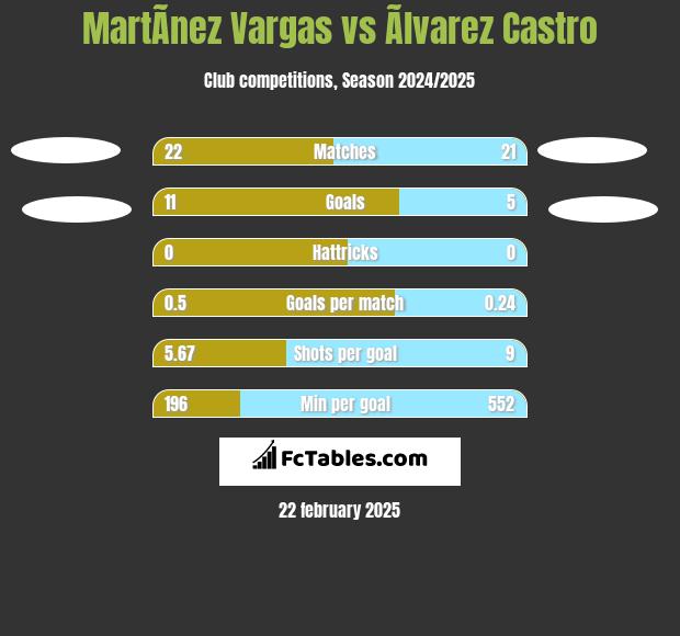 MartÃ­nez Vargas vs Ãlvarez Castro h2h player stats