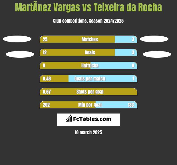 MartÃ­nez Vargas vs Teixeira da Rocha h2h player stats