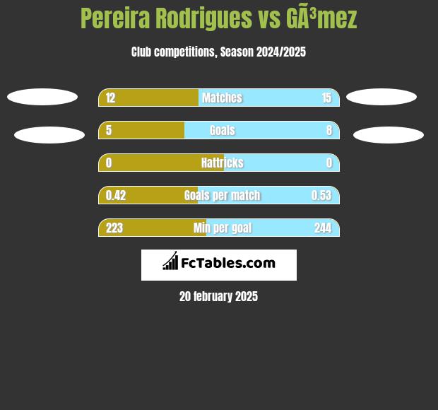 Pereira Rodrigues vs GÃ³mez h2h player stats