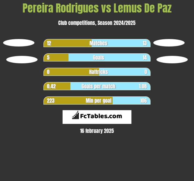 Pereira Rodrigues vs Lemus De Paz h2h player stats