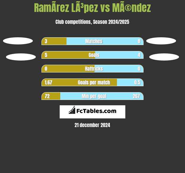 RamÃ­rez LÃ³pez vs MÃ©ndez h2h player stats