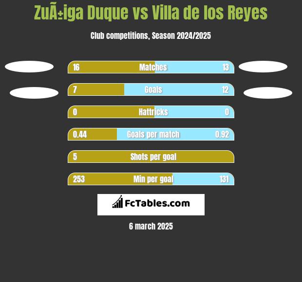 ZuÃ±iga Duque vs Villa de los Reyes h2h player stats