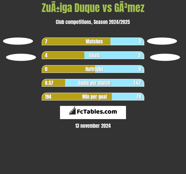 ZuÃ±iga Duque vs GÃ³mez h2h player stats