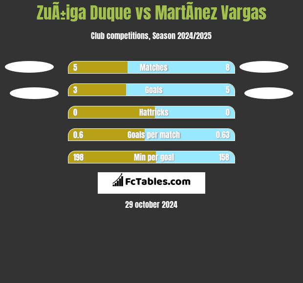 ZuÃ±iga Duque vs MartÃ­nez Vargas h2h player stats