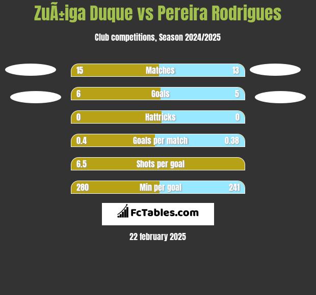 ZuÃ±iga Duque vs Pereira Rodrigues h2h player stats