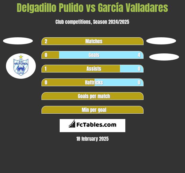 Delgadillo Pulido vs García Valladares h2h player stats