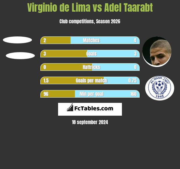 Virginio de Lima vs Adel Taarabt h2h player stats