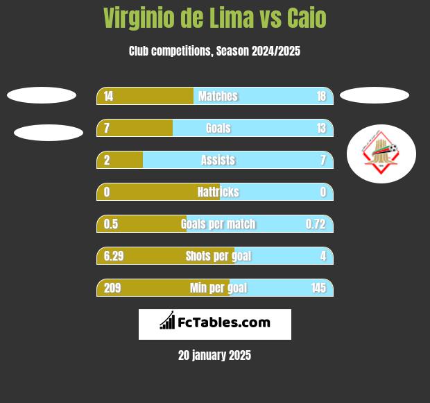 Virginio de Lima vs Caio h2h player stats