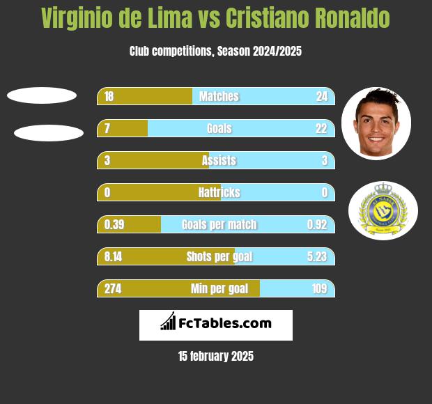 Virginio de Lima vs Cristiano Ronaldo h2h player stats