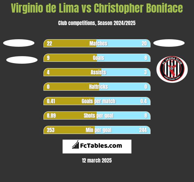 Virginio de Lima vs Christopher Boniface h2h player stats