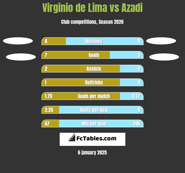 Virginio de Lima vs Azadi h2h player stats