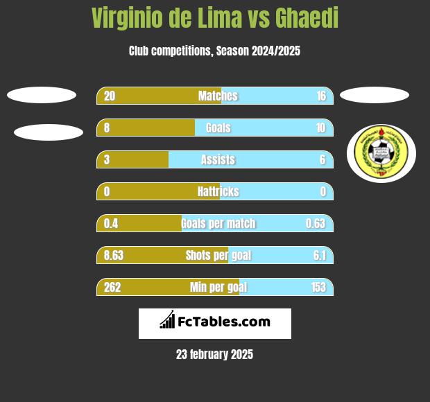 Virginio de Lima vs Ghaedi h2h player stats