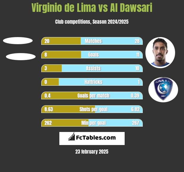 Virginio de Lima vs Al Dawsari h2h player stats