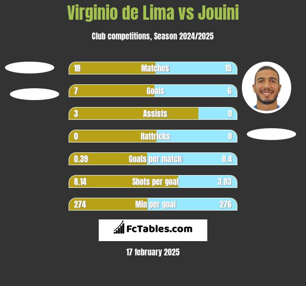 Virginio de Lima vs Jouini h2h player stats