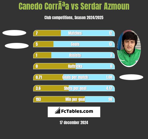 Canedo CorrÃªa vs Serdar Azmoun h2h player stats