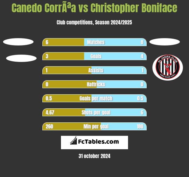 Canedo CorrÃªa vs Christopher Boniface h2h player stats