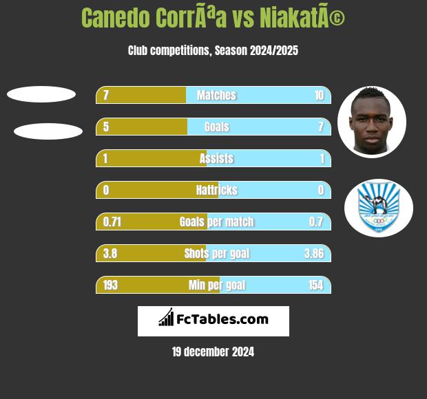 Canedo CorrÃªa vs NiakatÃ© h2h player stats