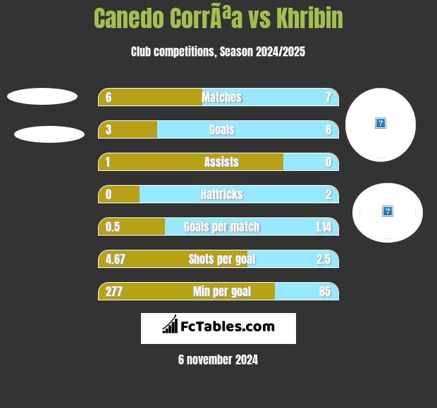 Canedo CorrÃªa vs Khribin h2h player stats