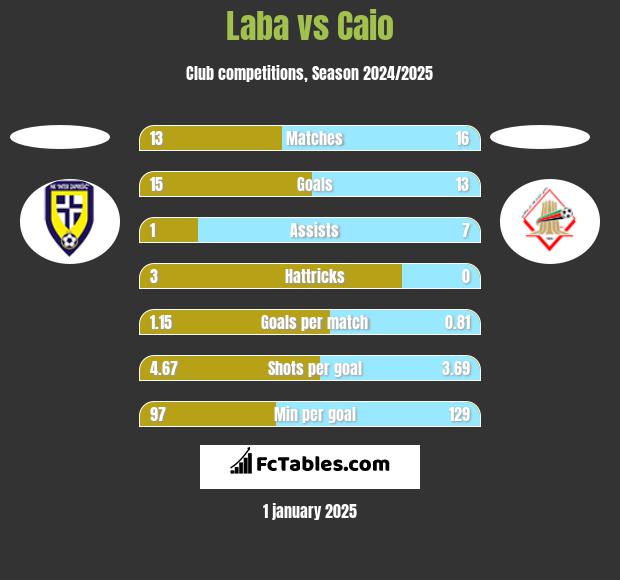 Laba vs Caio h2h player stats