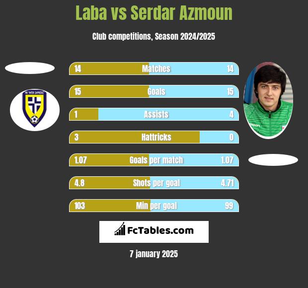 Laba vs Serdar Azmoun h2h player stats