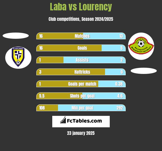 Laba vs Lourency h2h player stats