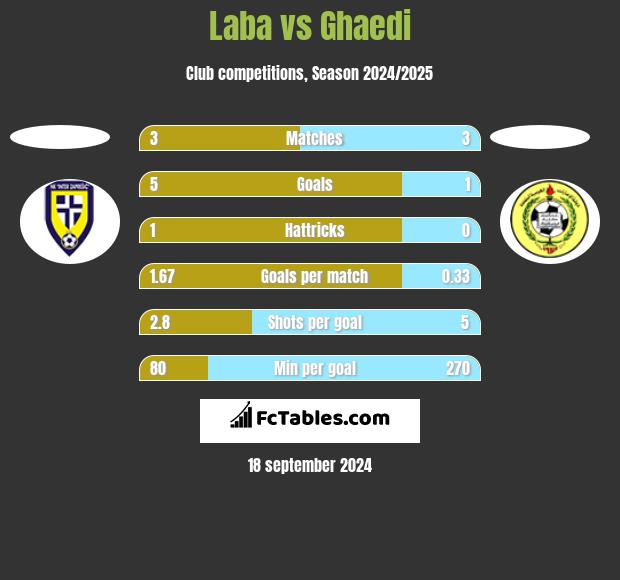 Laba vs Ghaedi h2h player stats