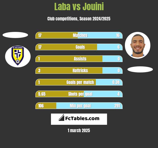 Laba vs Jouini h2h player stats