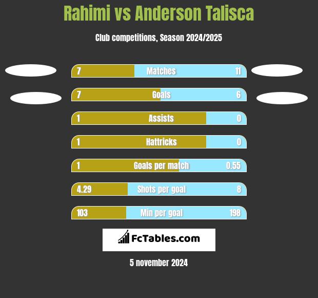 Rahimi vs Anderson Talisca h2h player stats