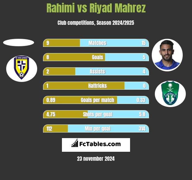 Rahimi vs Riyad Mahrez h2h player stats