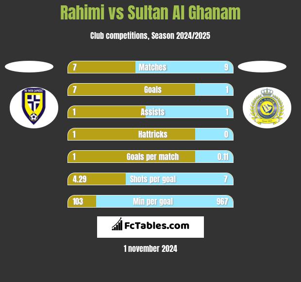 Rahimi vs Sultan Al Ghanam h2h player stats