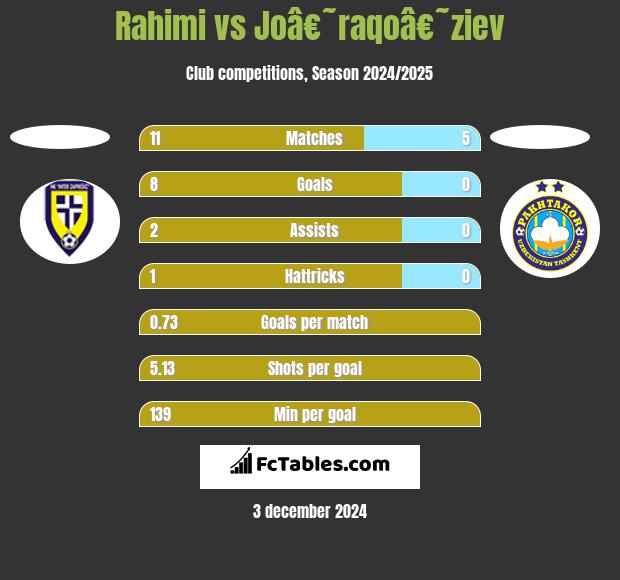 Rahimi vs Joâ€˜raqoâ€˜ziev h2h player stats