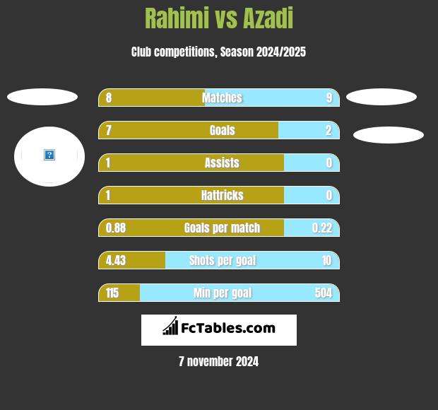 Rahimi vs Azadi h2h player stats