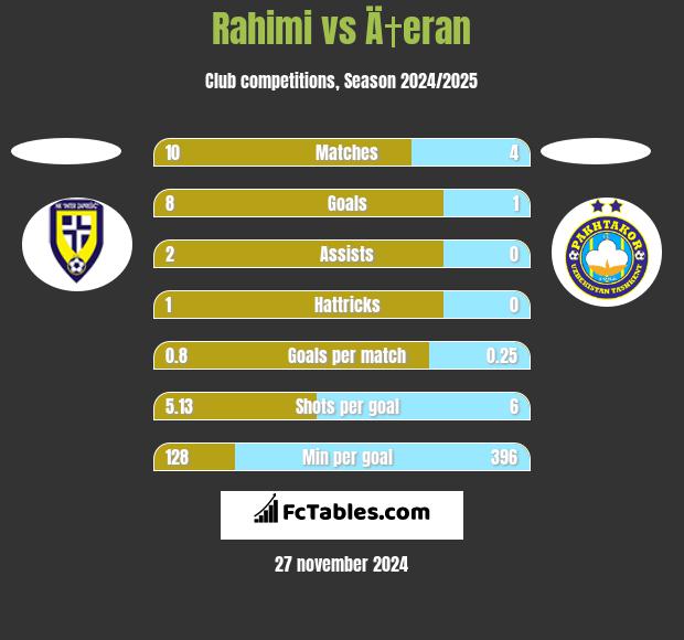 Rahimi vs Ä†eran h2h player stats